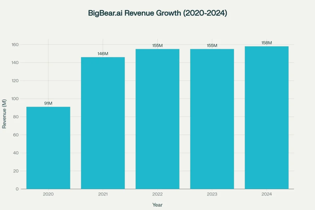 BBAI revenue growth chart showing company's financial progression from $91M to $158M over five years