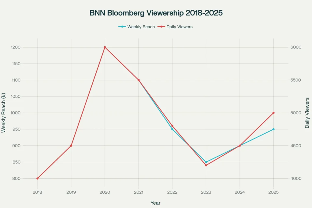 BNN Bloomberg viewership trends analysis showing weekly reach and daily regular viewers from 2018 to 2025, demonstrating audience engagement patterns over time