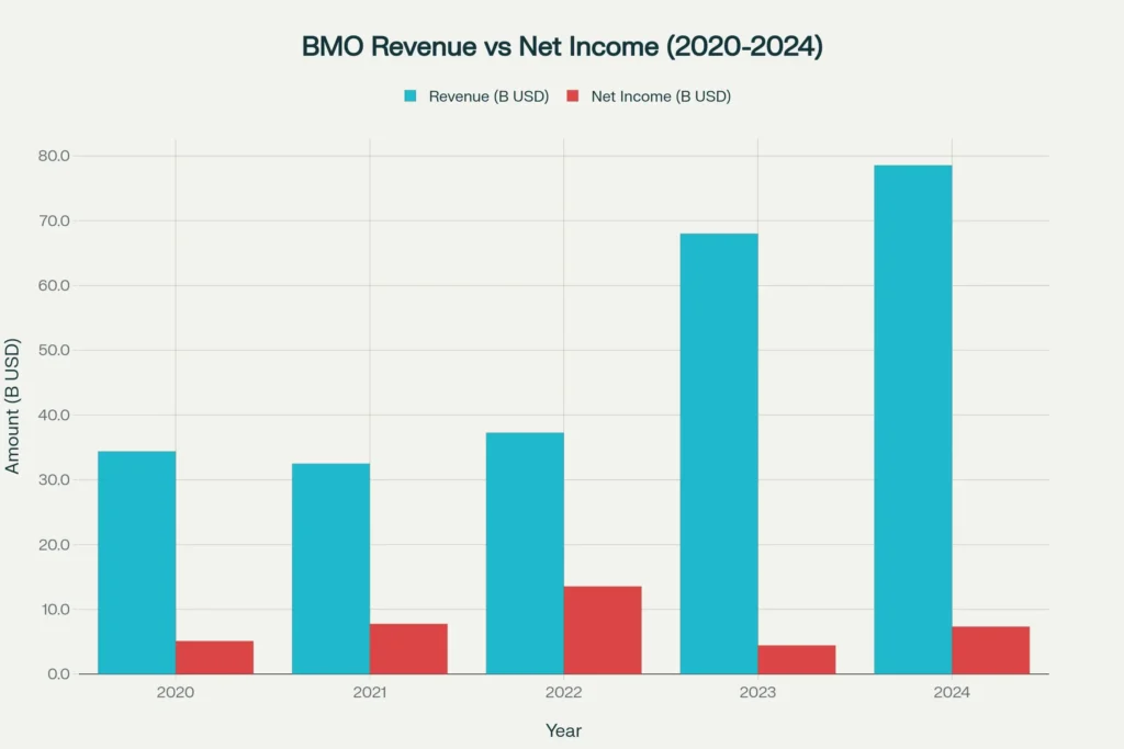 Comparative bar chart of BMO annual revenue and net income (last 5 years)