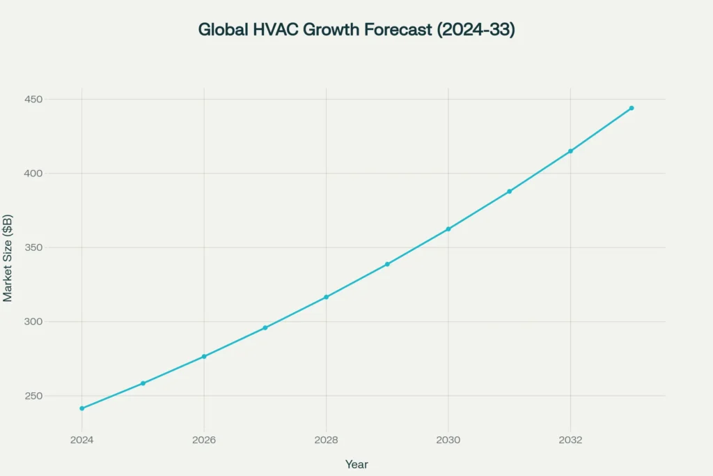 Projected global HVAC market size grows steadily at ~7% CAGR through 2033