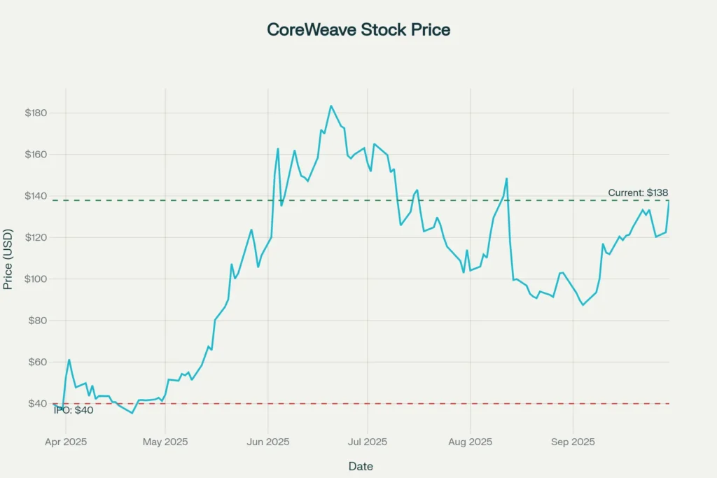 CoreWeave Stock Price Performance Since IPO - 245% Rally