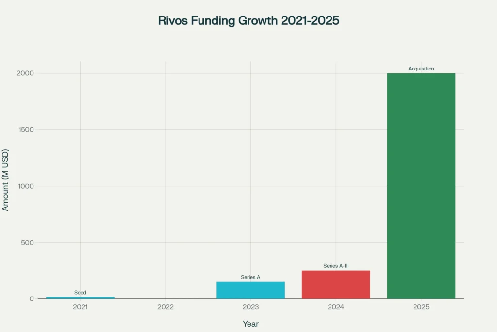 Rivos Funding Growth 2021-2025