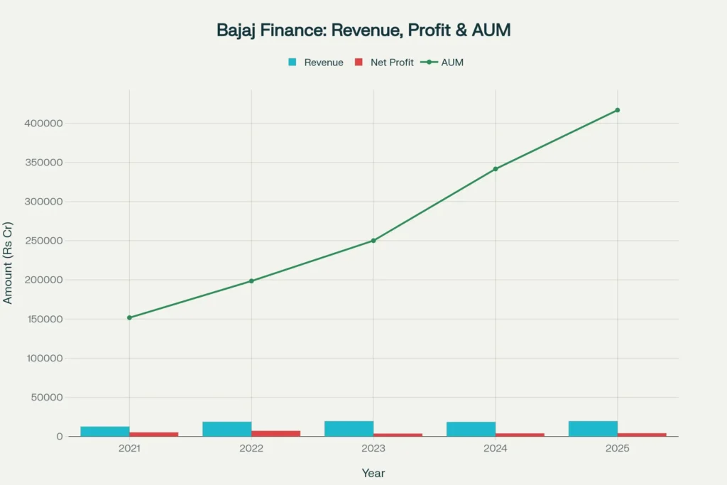 Bajaj Finance Growth Trajectory 2021-2025