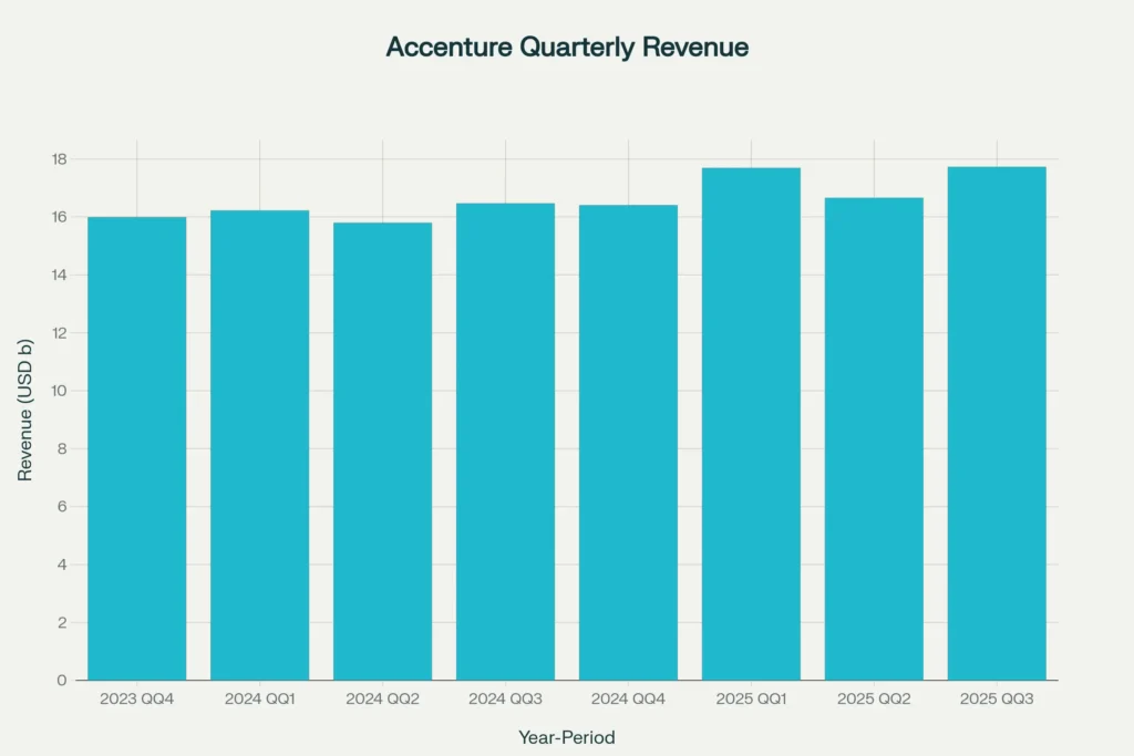 Accenture Quarterly Revenue Trend