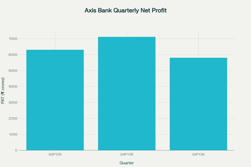 Axis Bank PAT Trend - Last Three Quarters