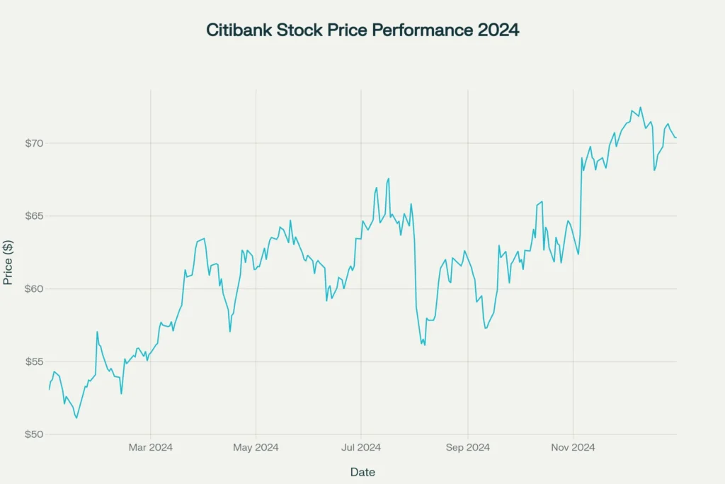 Citibank stock price performance showing 32% growth from January to December 2024