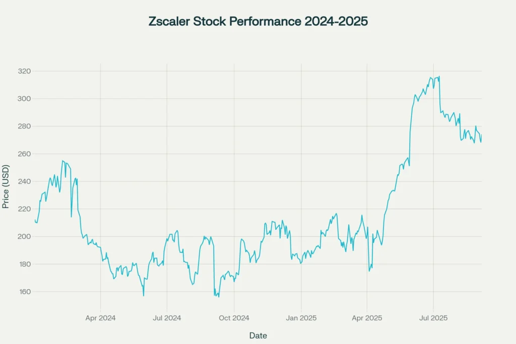 Zscaler Inc stock price chart showing 29% growth from $212 to $274 over 20 months