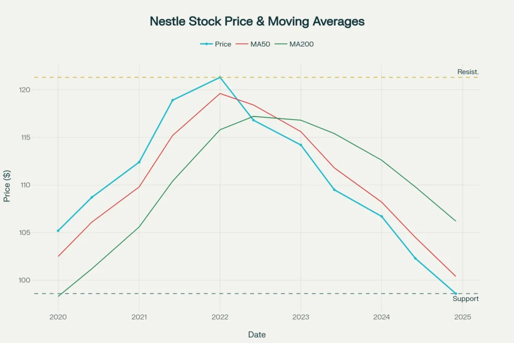 Nestle Stock Technical Analysis: 5-Year Price Performance with Key Indicators