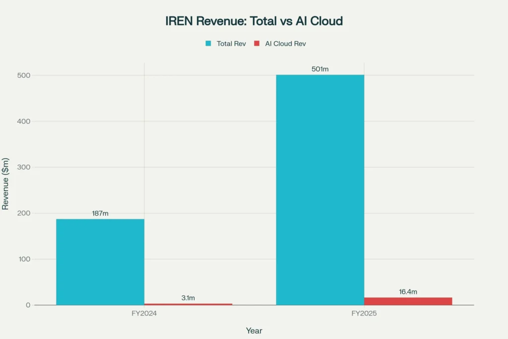 IREN's dual-revenue model showing explosive growth in both mining and AI segments