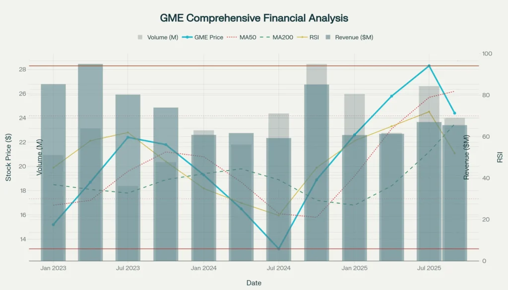 GME Stock Performance Analysis: Price Movement, Volume and Revenue Trends