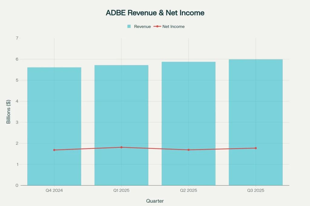 Adobe Quarterly Revenue vs Net Income
