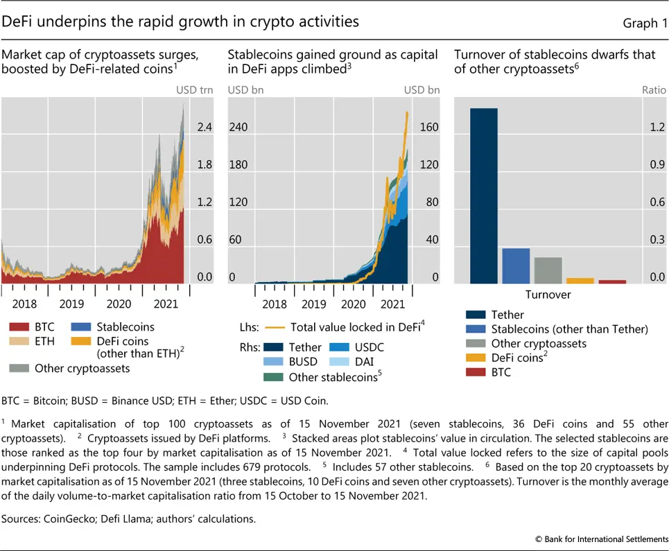 Growth of DeFi-related crypto assets and stablecoins from 2018 to 2021 illustrating their rising market cap, value locked, and turnover rates