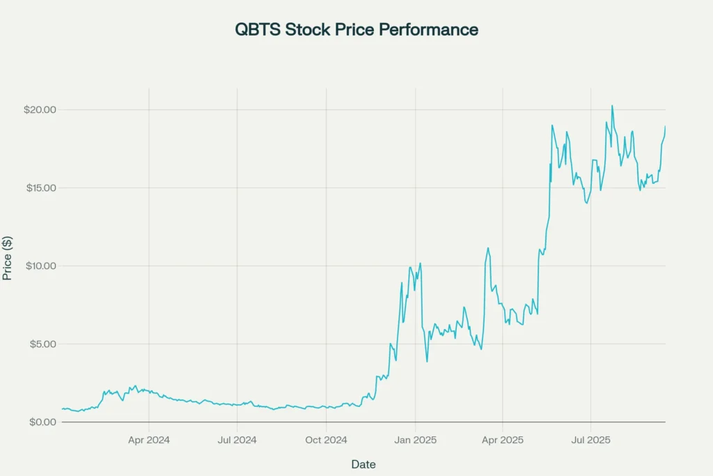 QBTS Stock Price Performance 2024-2025 showing dramatic surge from under $1 to over $20