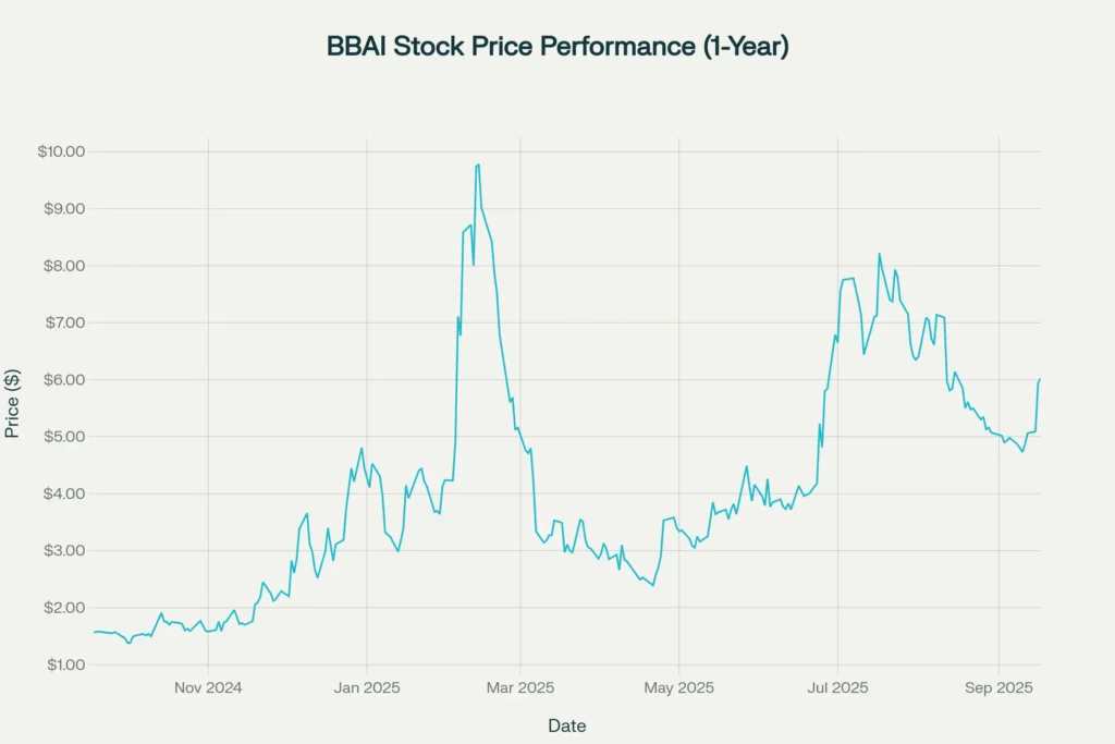 BBAI stock price chart showing impressive 285% growth over the past year