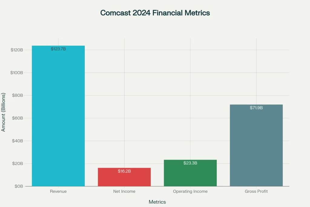 Comcast Corporation 2024 Key Financial Performance Metrics