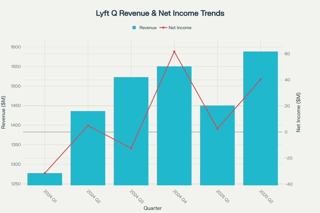 Lyft Quarterly Financial Performance - Revenue and Profitability Trends