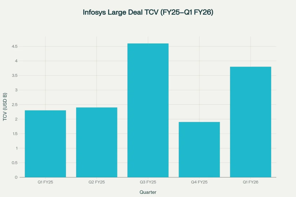 Infosys secured $3.8B in large deals in Q1 FY26, signaling strong enterprise demand