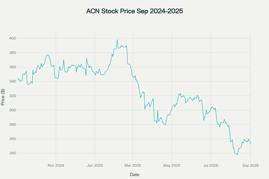 Accenture (ACN) Stock Price Performance - Last 12 Months