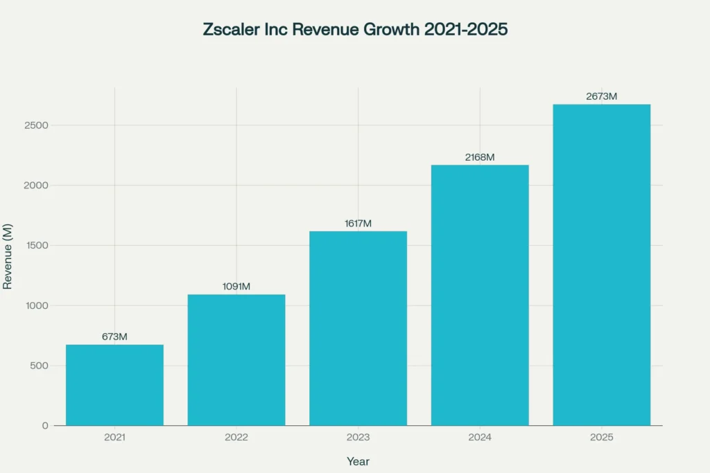 Zscaler Inc revenue growth chart showing impressive 300% growth from $673M to $2.67B