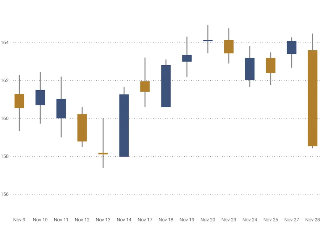 Candlestick chart showing stock price movements over time, useful for technical analysis of Mahindra & Mahindra (M&M)
