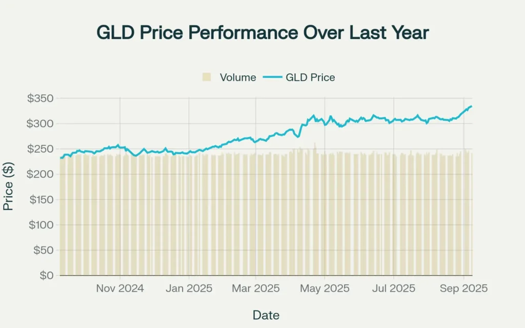 GLD ETF price performance showing 44.5% gains over the past year with strong momentum in 2025