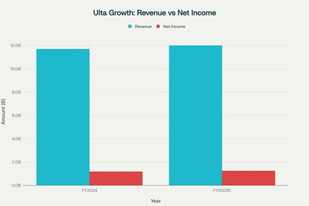 Ulta’s revenue climbs while profits stay healthy