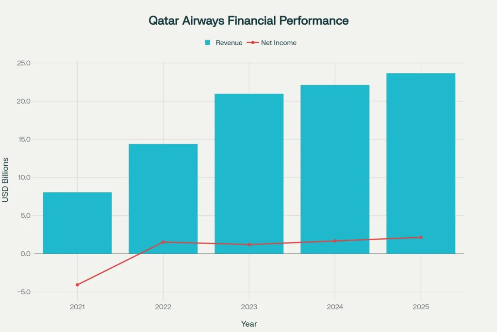Qatar Airways Revenue and Profit Growth Trajectory (2021-2025)