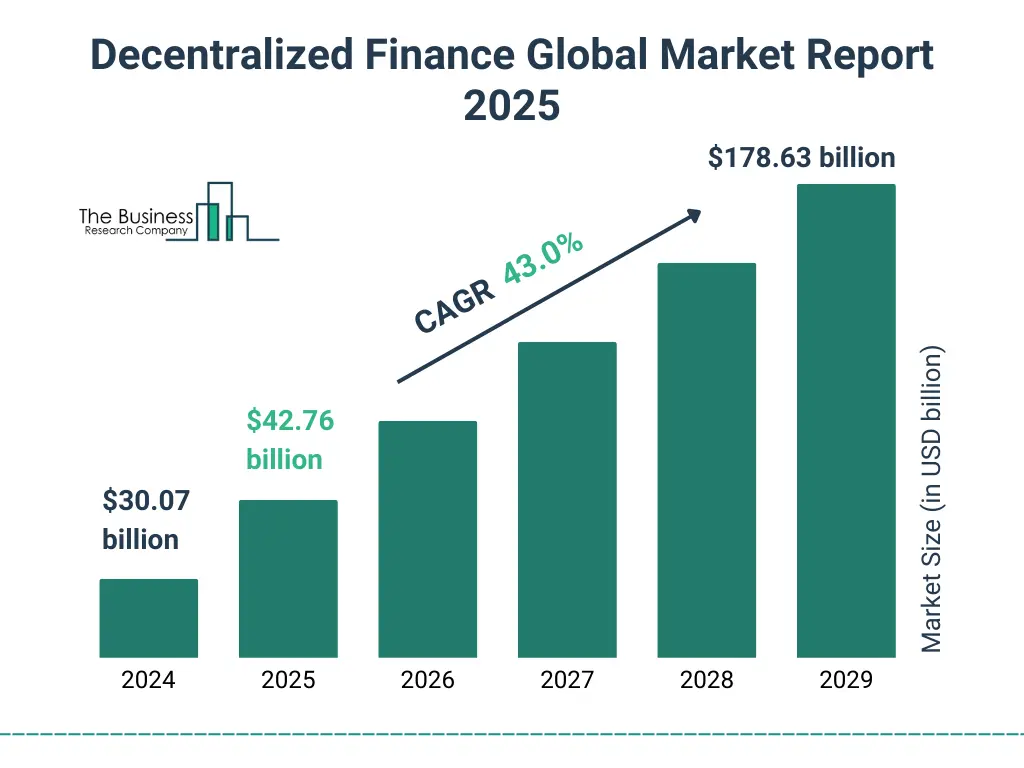 Projected growth of the decentralized finance market from 2024 to 2029 showing a 43% CAGR and reaching $178.63 billion