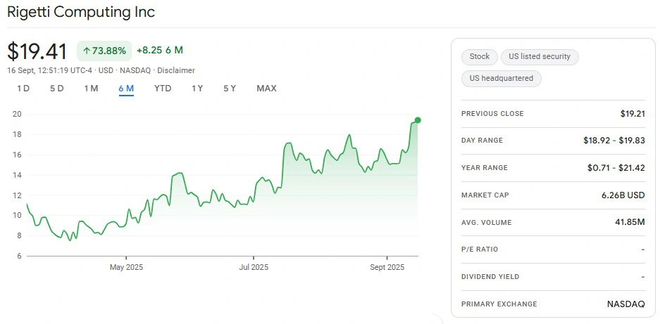 Last 6 months chart movement of RGTI