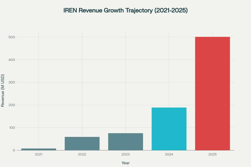 IREN revenue growth chart demonstrating explosive expansion from $7.8M in 2021 to $501M in 2025