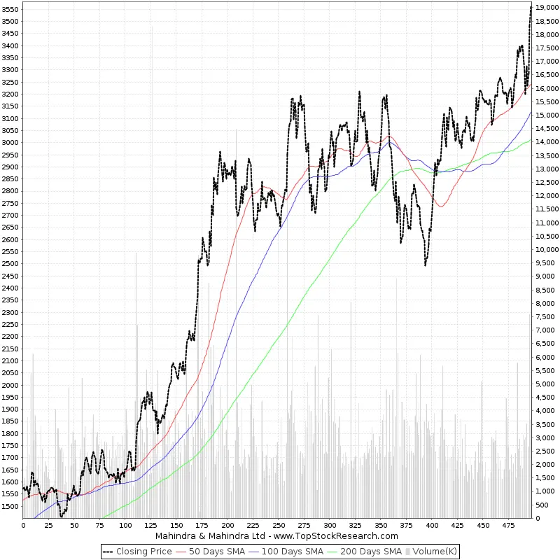 Two-year stock price chart of Mahindra & Mahindra Ltd showing closing prices with 50, 100, and 200-day moving averages and volume data