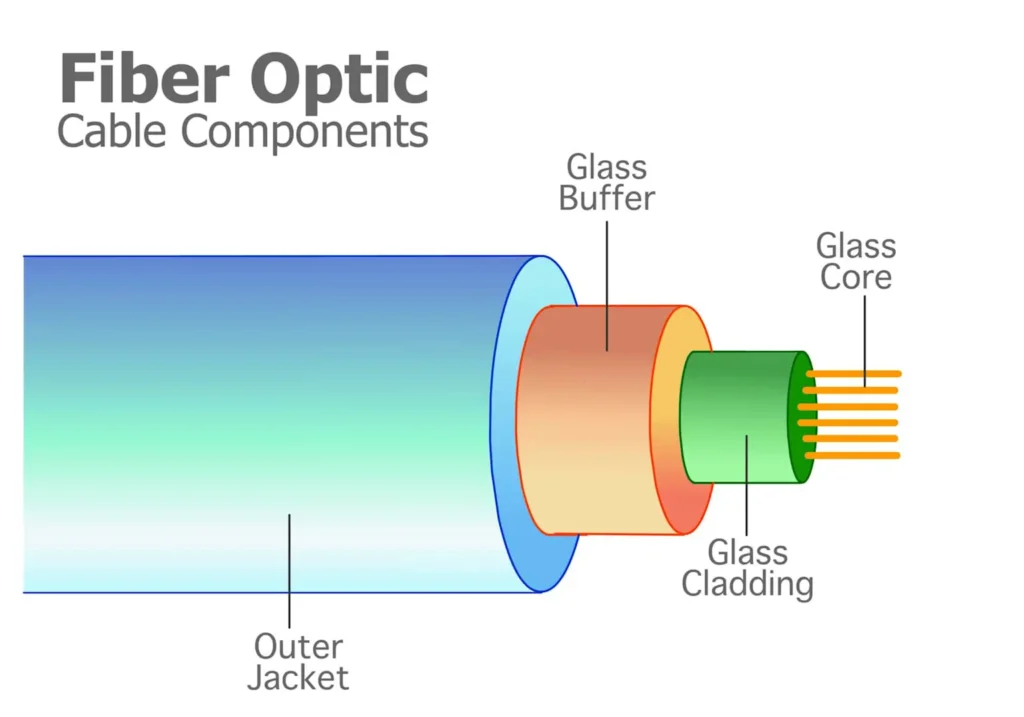 Diagram showing the essential components of a fiber optic cable: outer jacket, glass buffer, glass cladding, and glass core 
