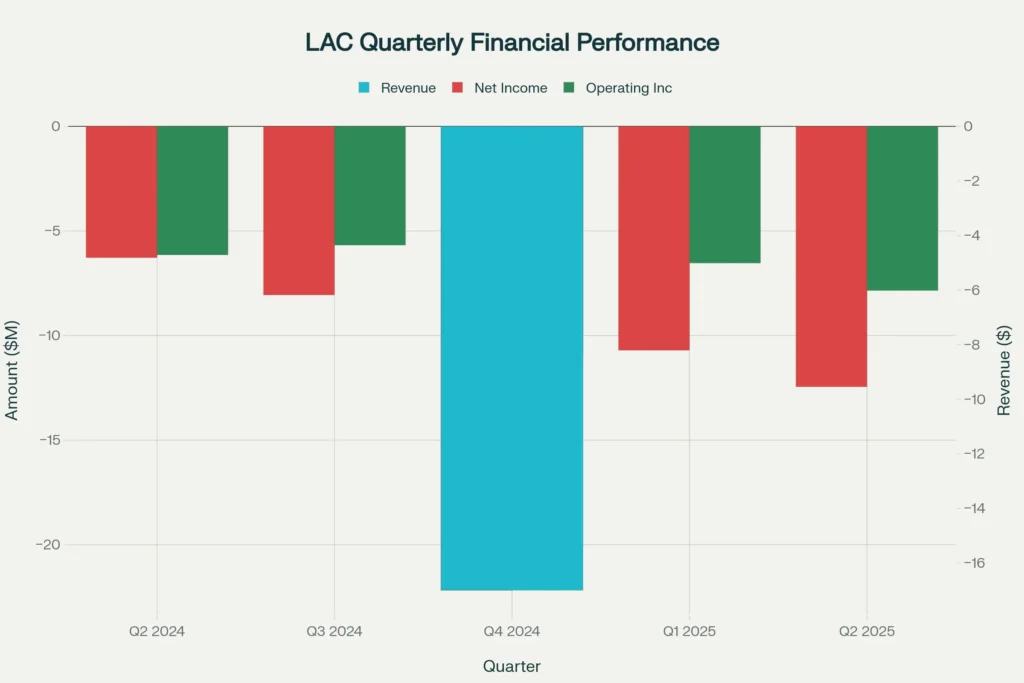 LAC quarterly financial results showing operating losses but improving trends