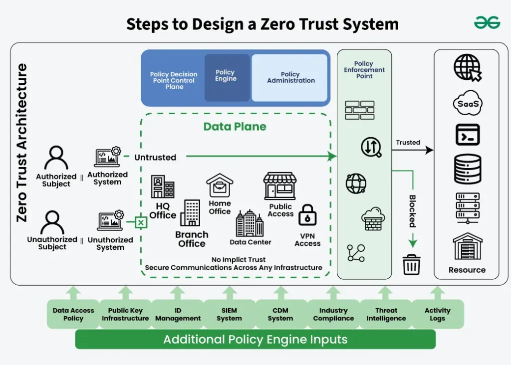 Diagram showing the components and workflow of a Zero Trust system architecture emphasizing no implicit trust and policy-driven access control