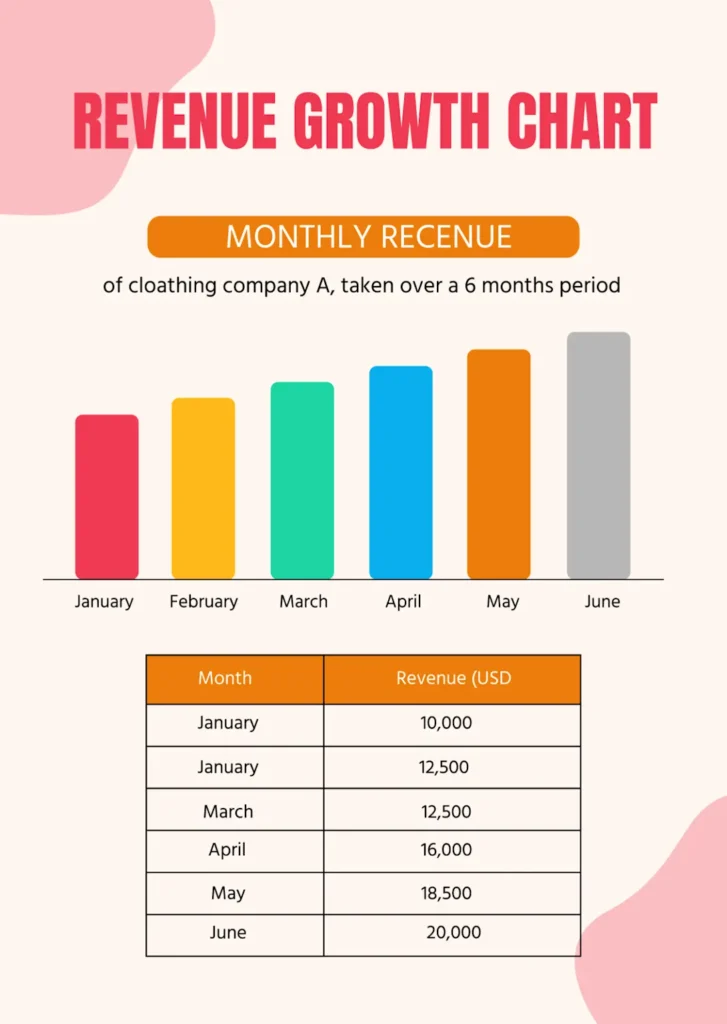 Monthly revenue growth chart of a company over six months showing an upward trend from January to June 