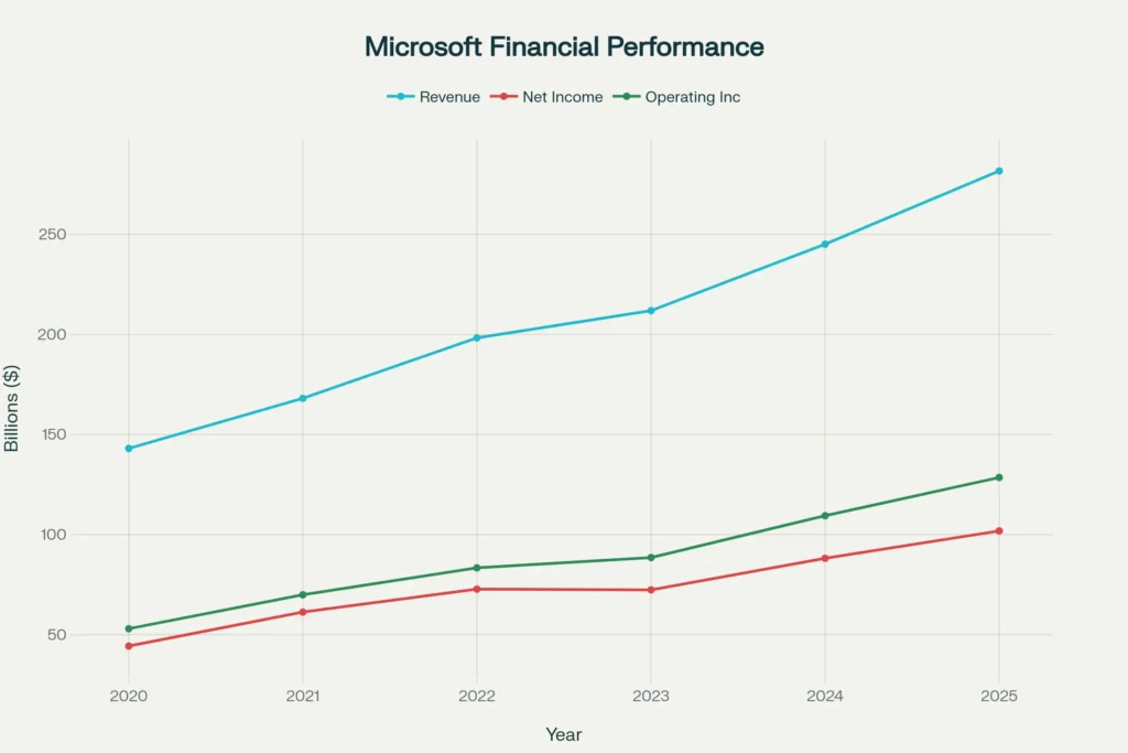 Microsoft Financial Performance Growth (2020-2025)
