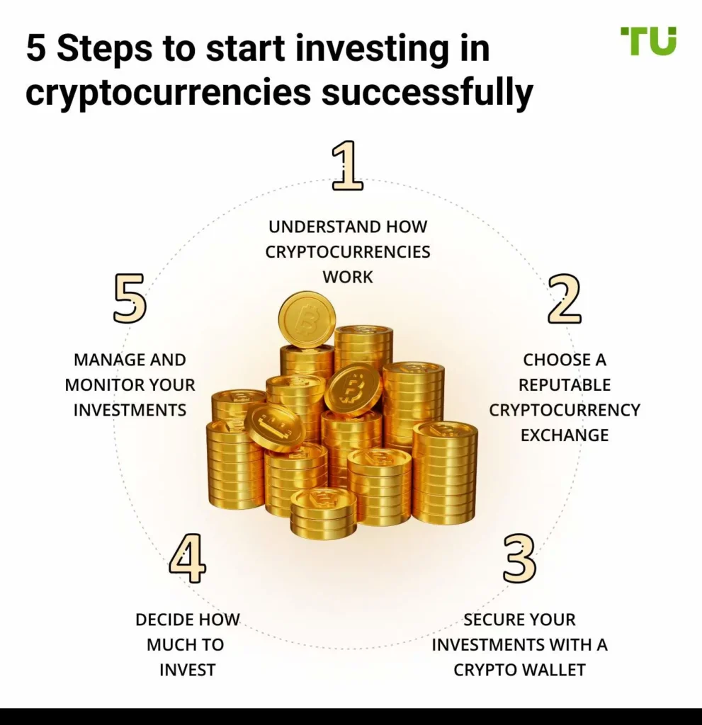 Five essential steps for successful cryptocurrency investing: understanding, choosing exchanges, securing wallets, investment sizing, and monitoring 