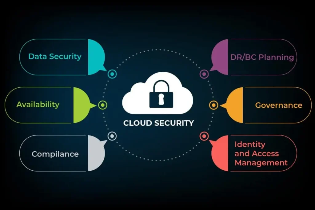 Key components of cloud security including data security, compliance, governance, and identity management
