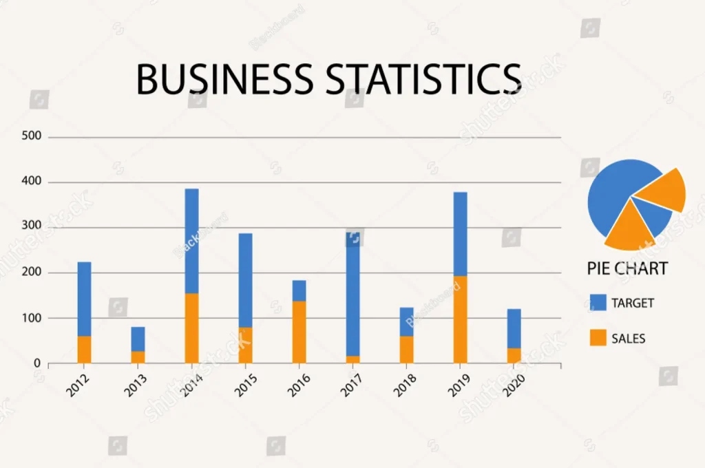 Business statistics showing yearly target versus sales in a stacked bar graph and a corresponding pie chart 