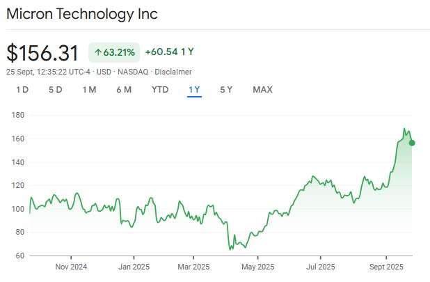 Micron Technology (MU) stock price performance showing dramatic 91% YTD gains driven by AI memory chip demand