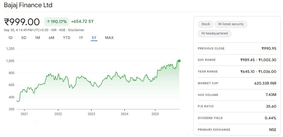 5-Year Bajaj Finance price movement