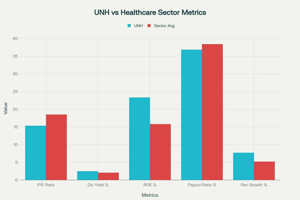 UNH financial metrics comparison showing strong fundamentals vs healthcare sector