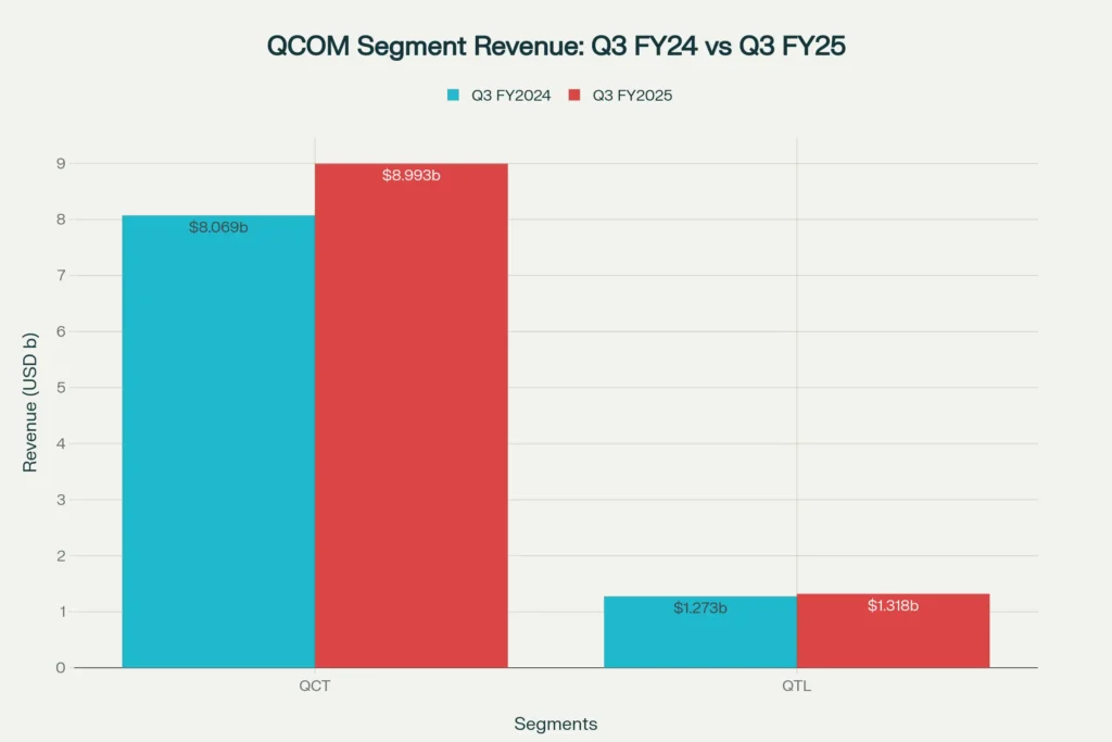 QCT and QTL both grew year-over-year, led by chips