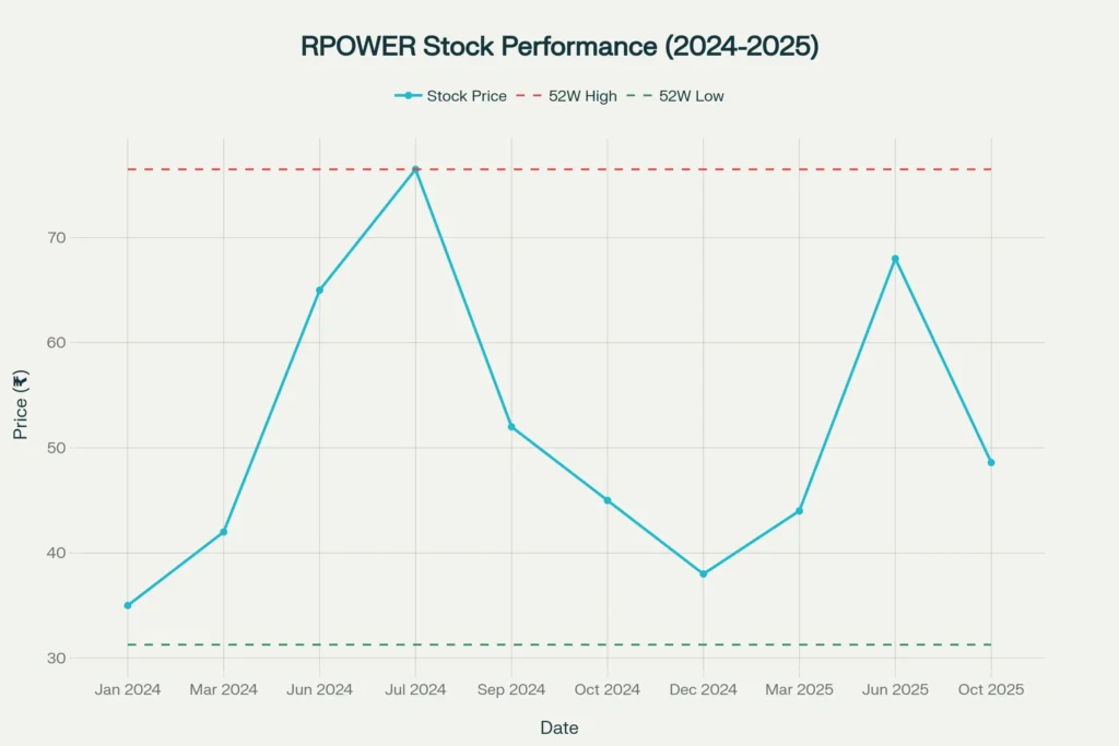 RPOWER stock price performance chart showing key trends and levels