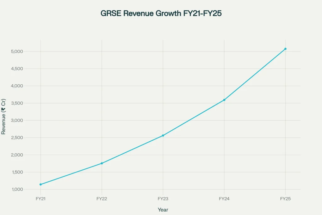 GRSE Revenue Growth Trajectory - Consistent upward trend from FY21 to FY25
