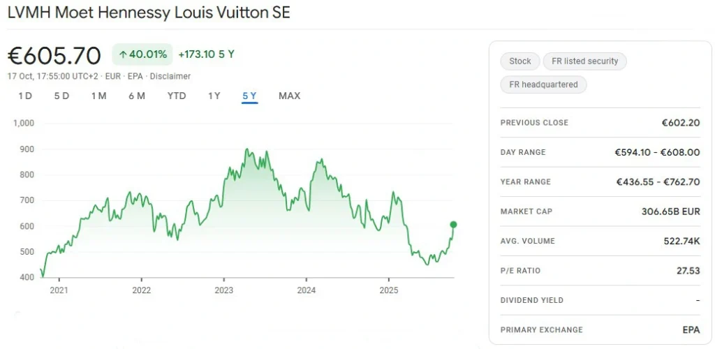 5-Year price movement of LVMH