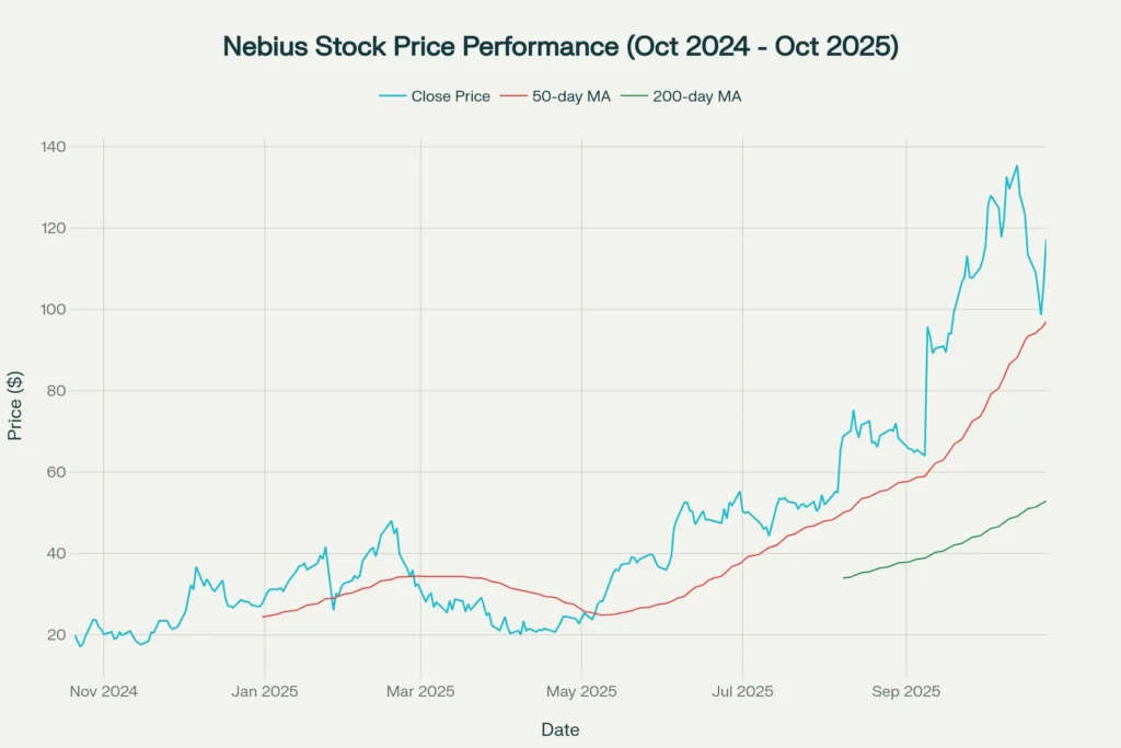 Nebius stock price chart showing 486% growth over the past year with moving averages