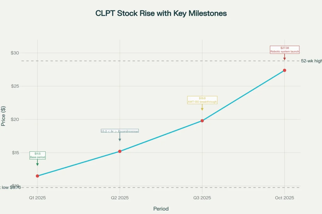 ClearPoint Neuro Stock Performance 2025: From Breakthrough to Breakthrough