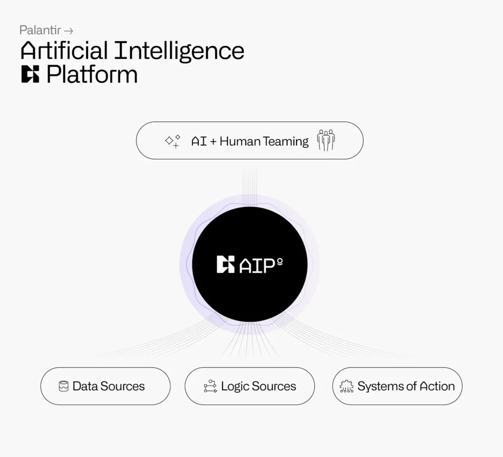 Palantir's AIP platform integrates data, logic, and human collaboration to enhance AI-driven decision-making