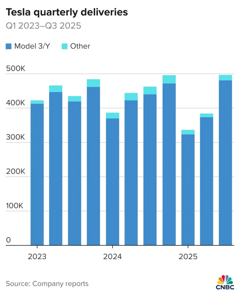 Tesla quarterly vehicle deliveries from Q1 2023 to Q3 2025, highlighting Model 3/Y as the dominant models 